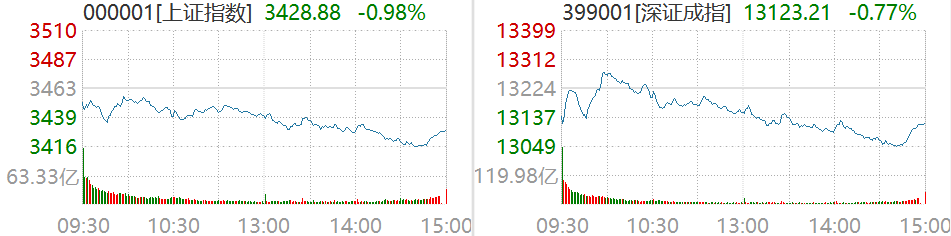 截图及数据来源：Wind，2月14日沪深两市行情