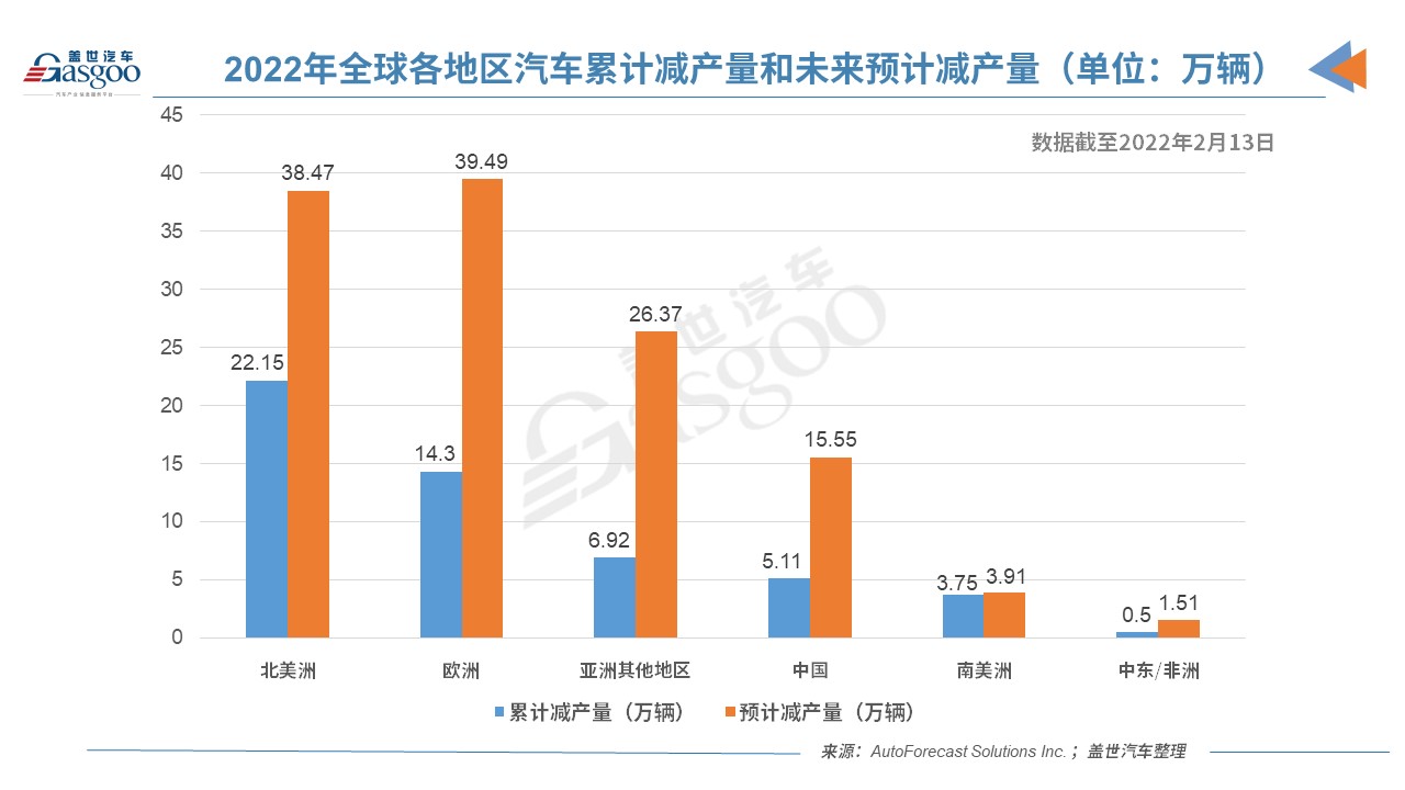 AFS：缺芯已致今年全球减产53万辆车 中国占10%