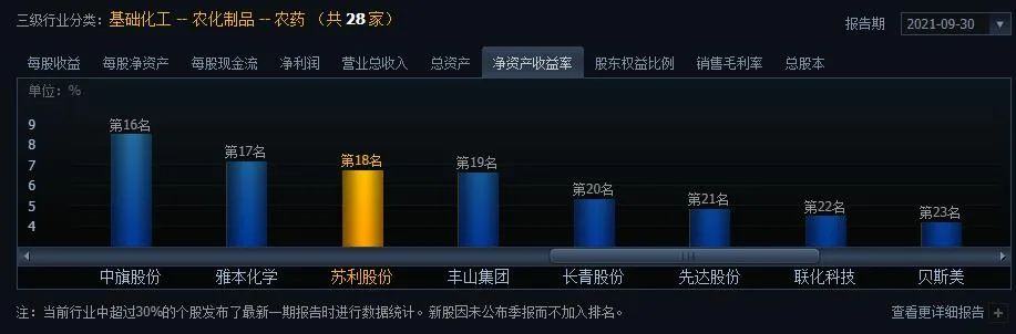 同业数据对比 来源：同花顺 iFinD
