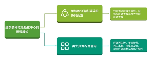 当前建筑装修垃圾处置中心运营模式