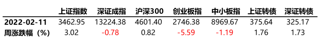 数据来源：Wind、蜂巢基金，统计区间2022/02/07至02/11。