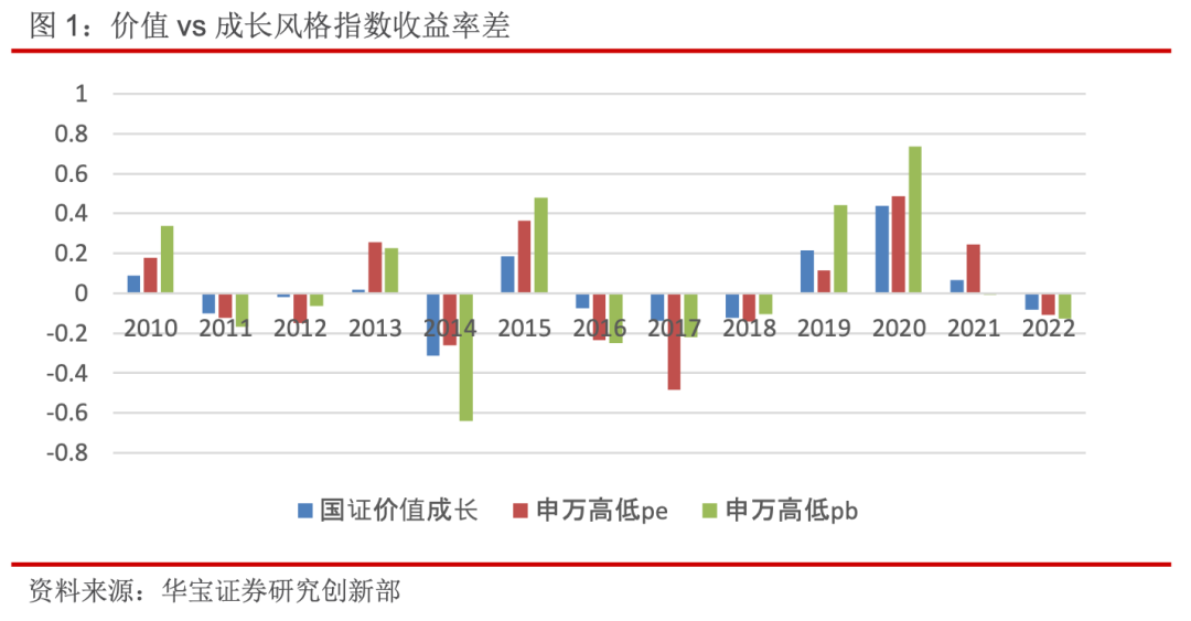 价值与成长的风格轮动，该监测什么指数—量化视点2022年第2期