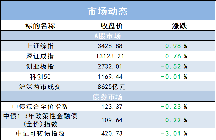 “上周股债市场回顾