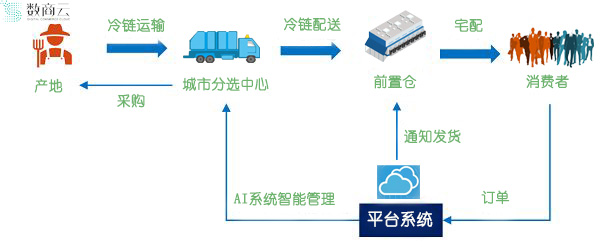 图片来源：数商云