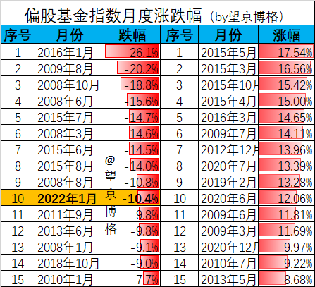 “业绩排名！攻守兼备的基金有哪些？