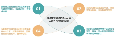 传统建筑装修垃圾的处置工艺具有明显的缺点