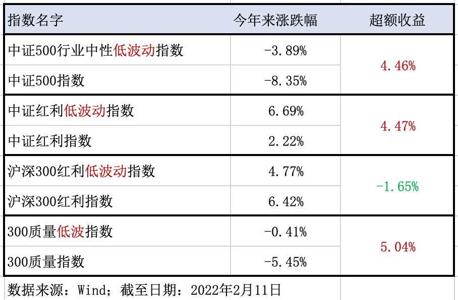 “震荡防守市，低波动策略又“香”了？