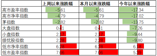 中加配置周报｜开年宽信用落地，关注外围变量