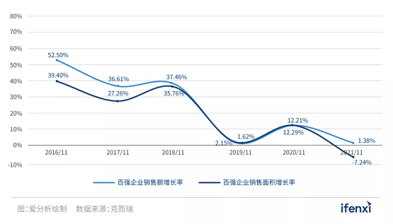 (百强房企2016-2020年业绩增长情况)