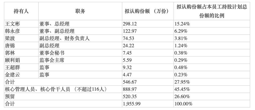 申通快递：拟1元/股推员工持股计划，首次授予0.14亿股