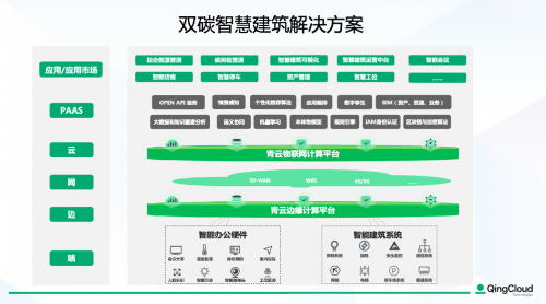 青云双碳智慧建筑解决方案架构图