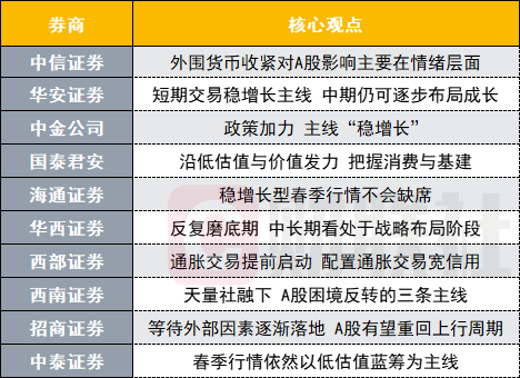 A股何时困境反转？投资主线有哪些？十大券商策略来了