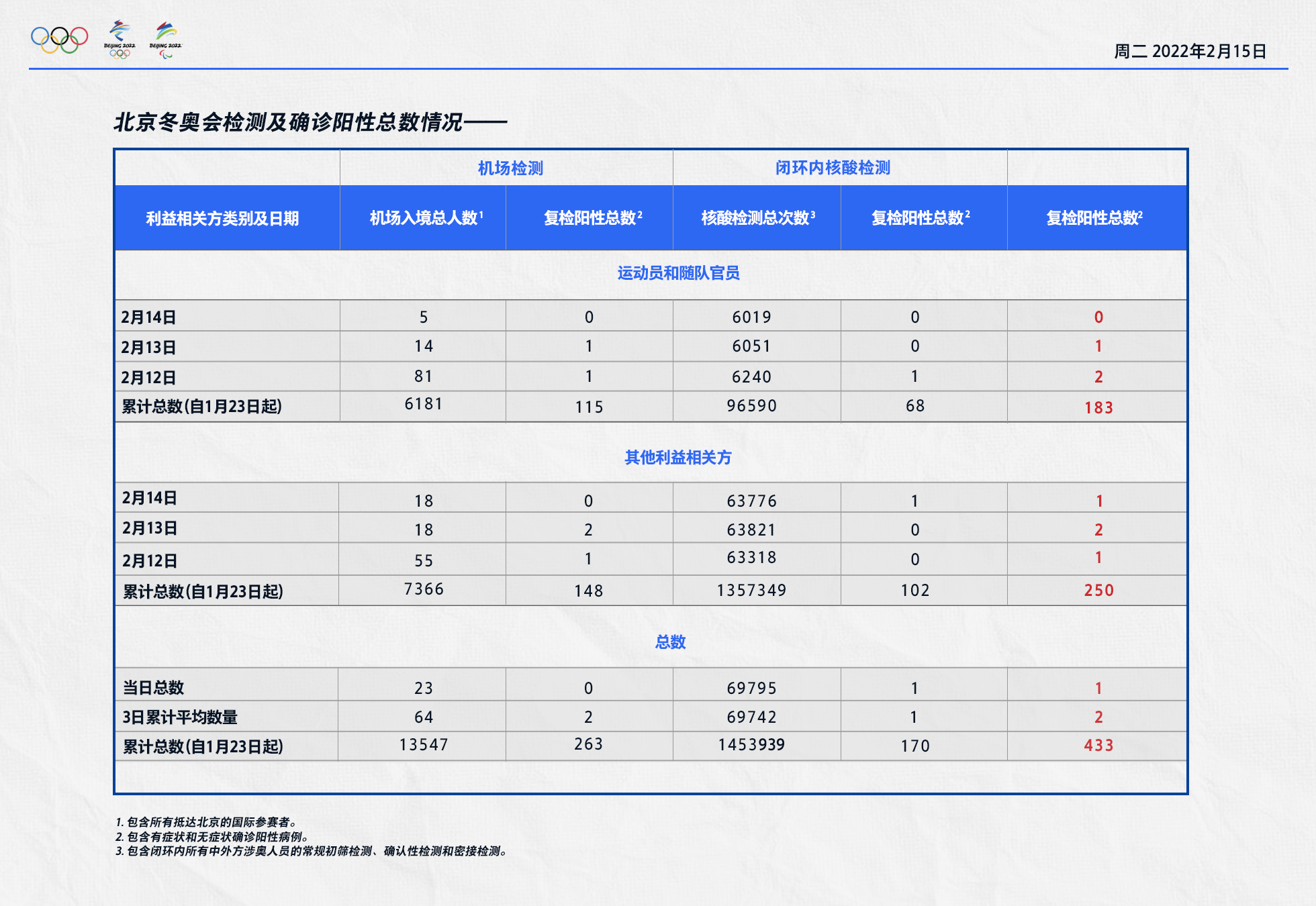 北京冬奥组委：14日入境涉奥人员复检无阳性，闭环内复检阳性1人