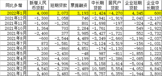 “金融数据点评：宽信用“开门红”，当心债市“熊出没”！！