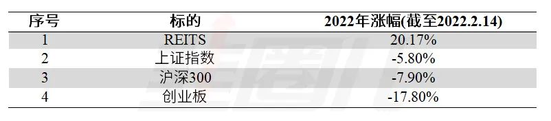 “开年暴涨，REITS产品还能疯狂多久