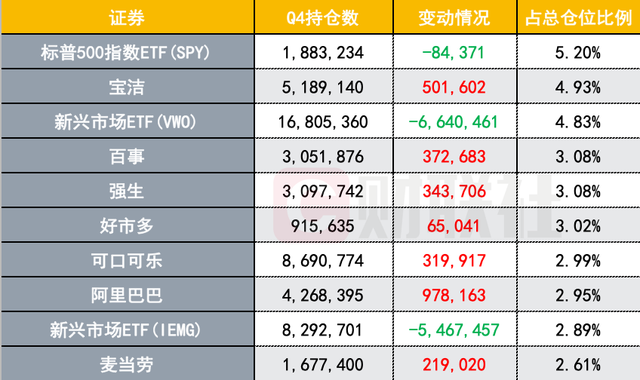 （桥水基金Q4持仓前十大重仓股，来源：Whalewisdom、财联社）