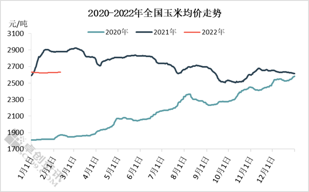图1 2020-2022年全国玉米均价走势