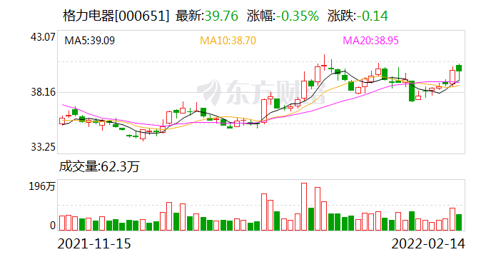 “派发2021年中期现金红包 格力电器一年两分或成常态