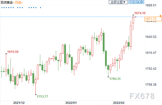 （现货黄金日线图）