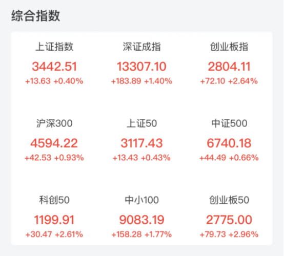 “创业板指涨逾2.6%！赛道股反弹，低估值板块下跌，谁在抄底东方财富？