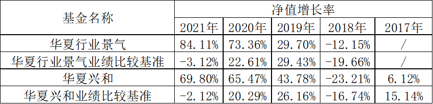 (数据来源:基金各年度报告,业绩已经托管行复核)