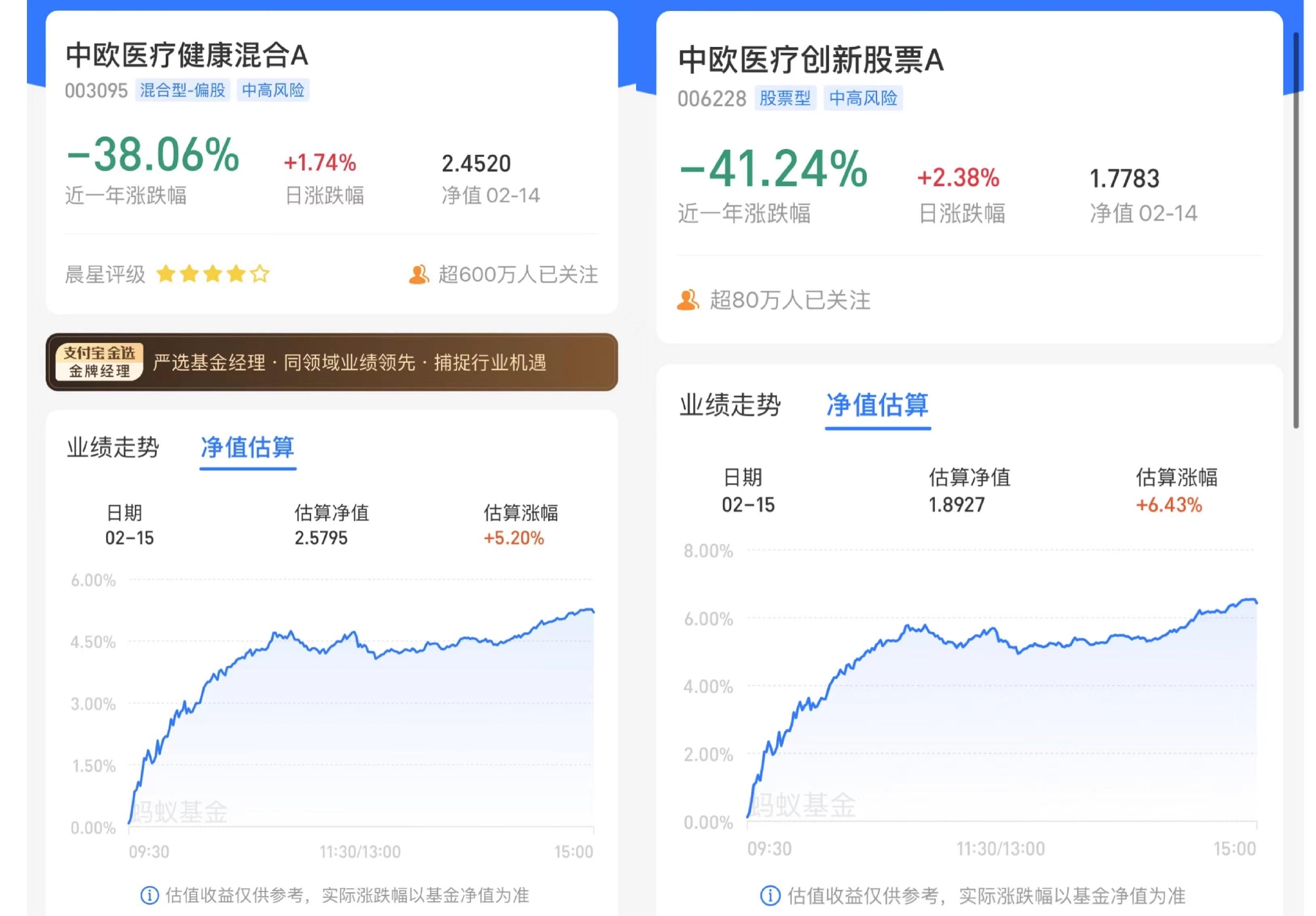 葛兰基金大涨！CXO成反弹先锋 机构称板块估值底已现