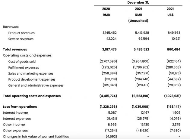 叮咚买菜2021年Q4营收54.8亿元 上海地区实现盈利