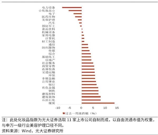 过去一周申万一级行业变动