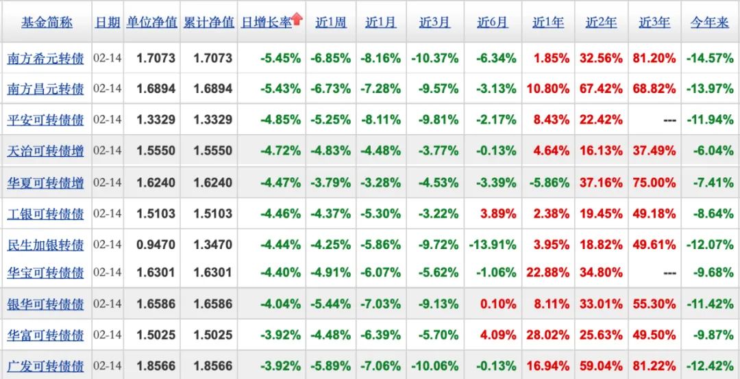 “可转债基金大幅下跌，释放什么信号？