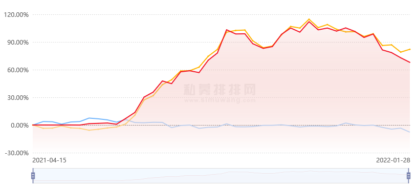 数据来源：私募排排网