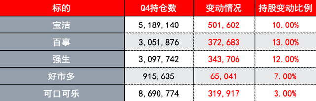 （桥水基金Q4前五大加仓股，来源：Whalewisdom、财联社）