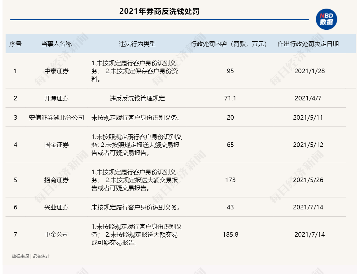 中天证券“吃”新年首张券商反洗钱罚单，去年7家券商罚金逾650万元，中金、招商罚金居前！