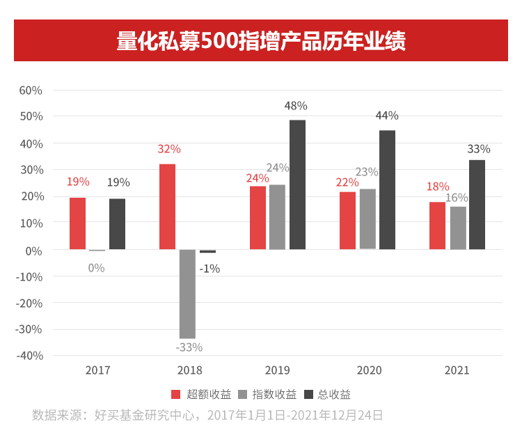 “超额真香or回撤真大，2022量化产品怎样投？