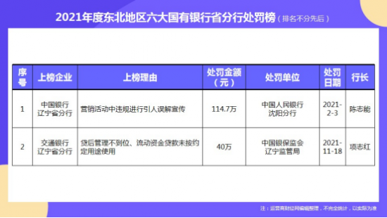 运营商财经网统计出“2021东北六大国有银行省分行处罚榜”