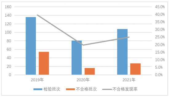 图2 移动电源产品近3年国家监督抽查情况