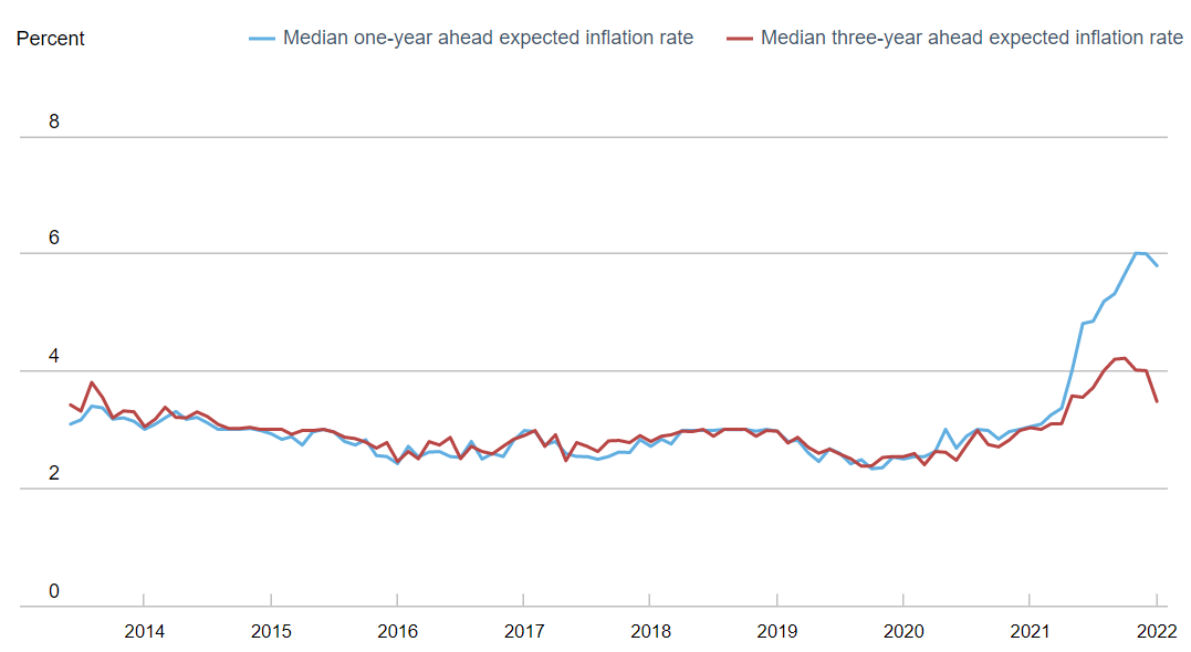 （来源：纽约联储）