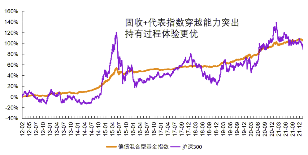 数据来源: wind，数据区间: 2012.2.1-2022.1.31