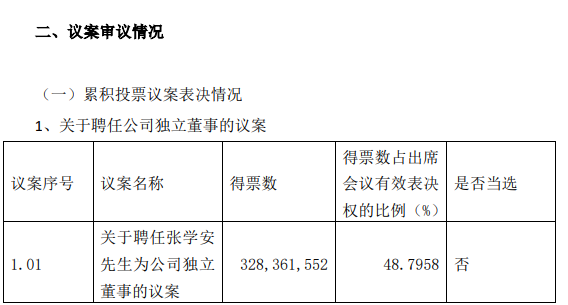 康欣新材独董“补缺”议案意外遭否 公司回应：控股股东投票操作失误