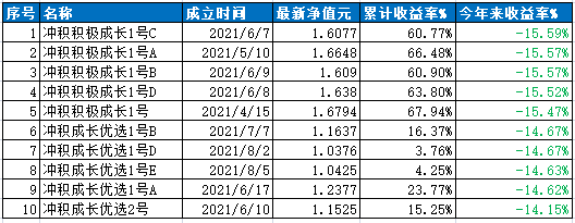 数据来源：私募排排网（净值截止日为2022/1/28）