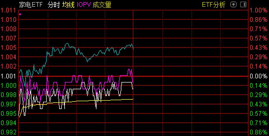 “蜂拥抄底！这个板块已被主力悄然扫货13.5亿元，近日更是有新基金一口气狂买了3亿