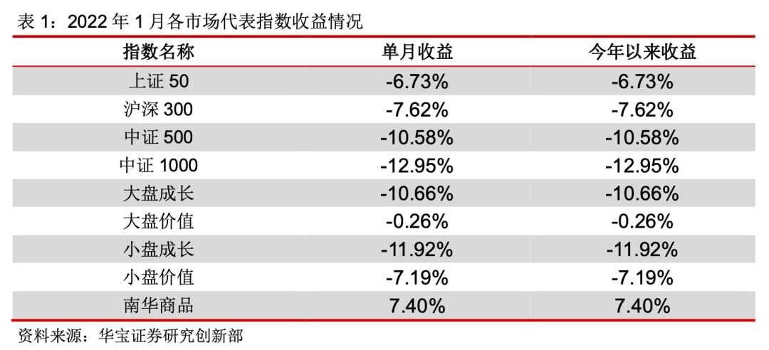 “股票成长风格回撤明显，管理期货策略表现回暖 —私募基金月报