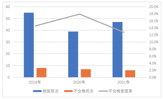 图1 有源音箱产品近3年国家监督抽查情况