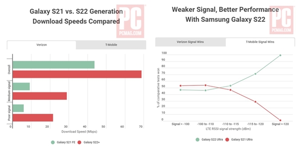 老外实测三星S22系列信号：发现表现最差旗舰是谷歌Pixel 6 Pro