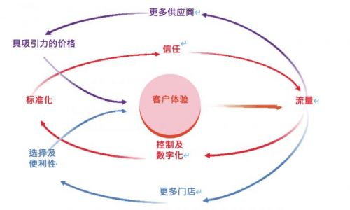 途虎：以客户为中心的商业模式 推动飞轮效应