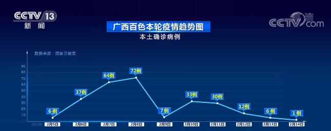 社会经济发展秩序正有序恢复！广西百色：社区传播链基本阻断 社会面基本实现清零