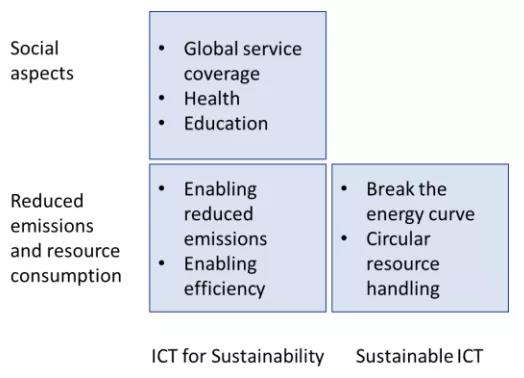 图3 可持续性和ICT