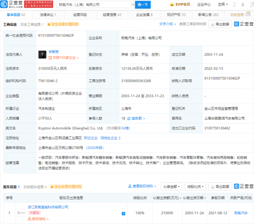 极氪汽车上海公司注册资本增加至21亿，增幅119.77%