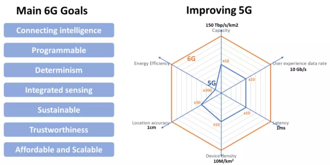 图4 6G主要目标