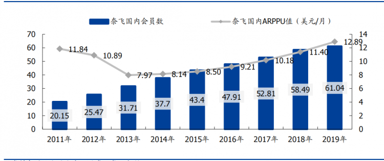 奈飞付费会员数(百万人)及对应ARPPU值变化情况,资料来源:WIND,奈飞年报