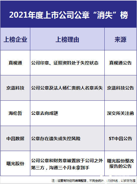 京蓝科技公章法人章搬家时丢失 登上2021年上市公司公章“消失”榜